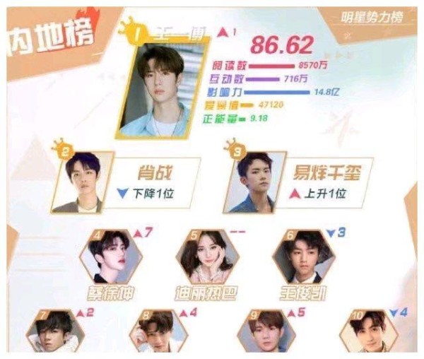 明星势力榜前十出炉，王一博第一，肖战名次却令人感到意外！