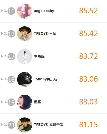 明星势力榜更新啦！薛之谦远超鹿晗，易烊千玺不敌李易峰！