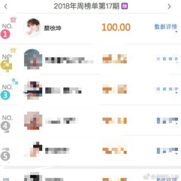 明星势力榜发布第17期新星榜周榜榜单~蔡徐坤依然满分领跑