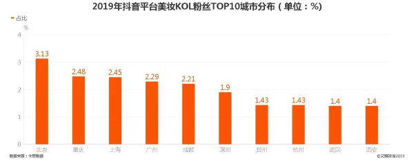 KOL营销行业数据分析：2019年抖音平台美妆KOL粉丝TOP10城市中北京占比3.13%