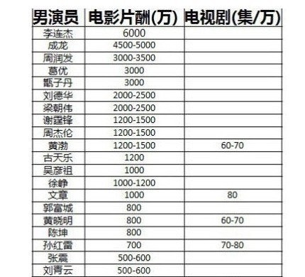 一线明星片酬排行榜出炉 有没有惊呆小伙伴的节奏？【湖南卫视吧】