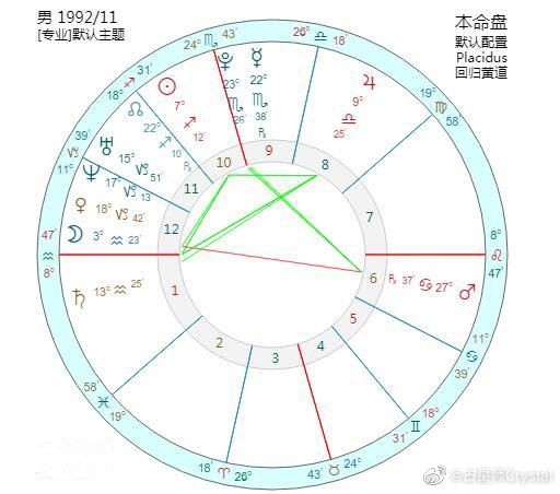 龚俊星盘（忽略上升与宫位）