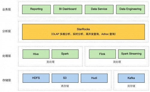 “极速、统一、开放”，StarRocks开启企业数据分析新局面