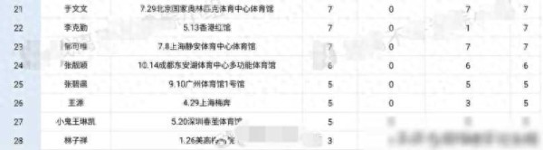 2023年28位歌手演唱会统计：张学友场数最多，刘若英巡演城
