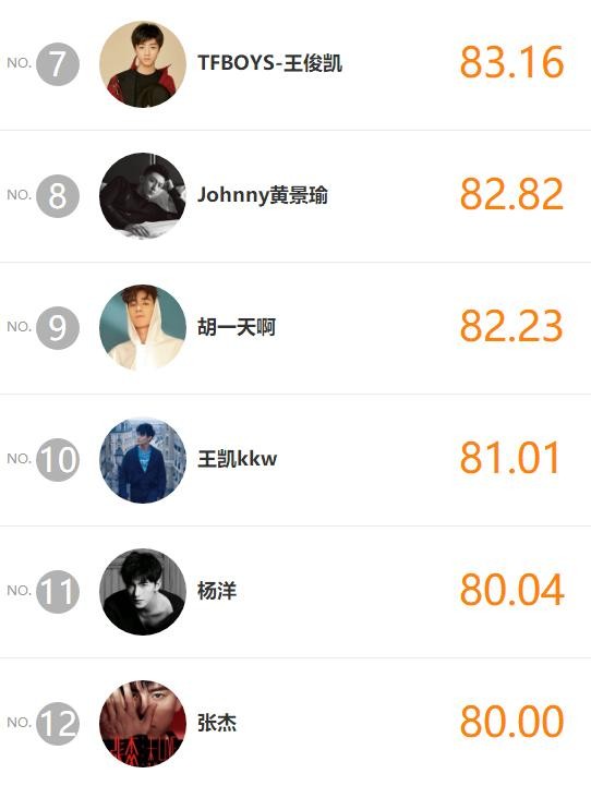 明星势力榜更新，蔡徐坤力压王源登顶，迪丽热巴李易峰进前五