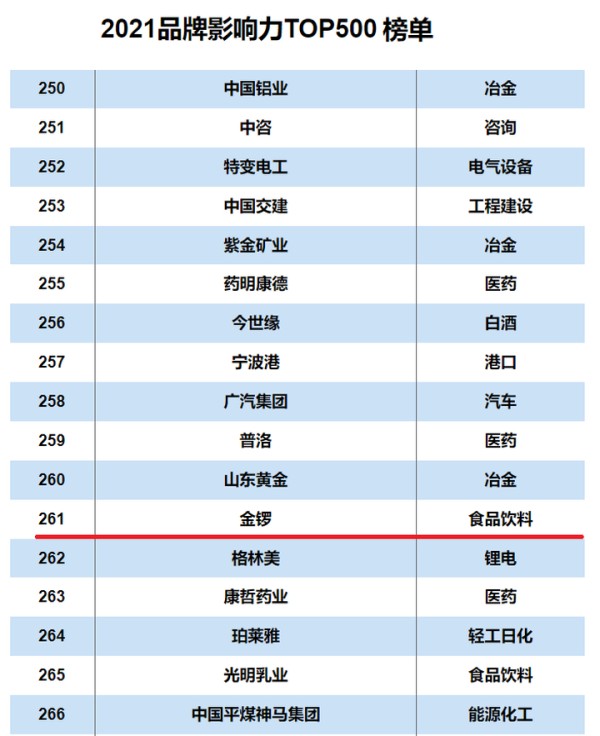 《互联网周刊》2021品牌影响力Top500排行榜揭晓 金锣实力上榜