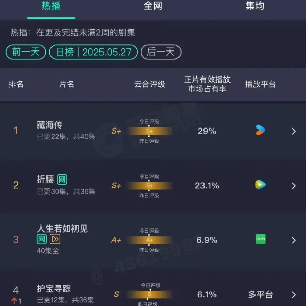 三流剧本拍出热度第一，郑晓龙拿《藏海传》给自家艺人刷简历