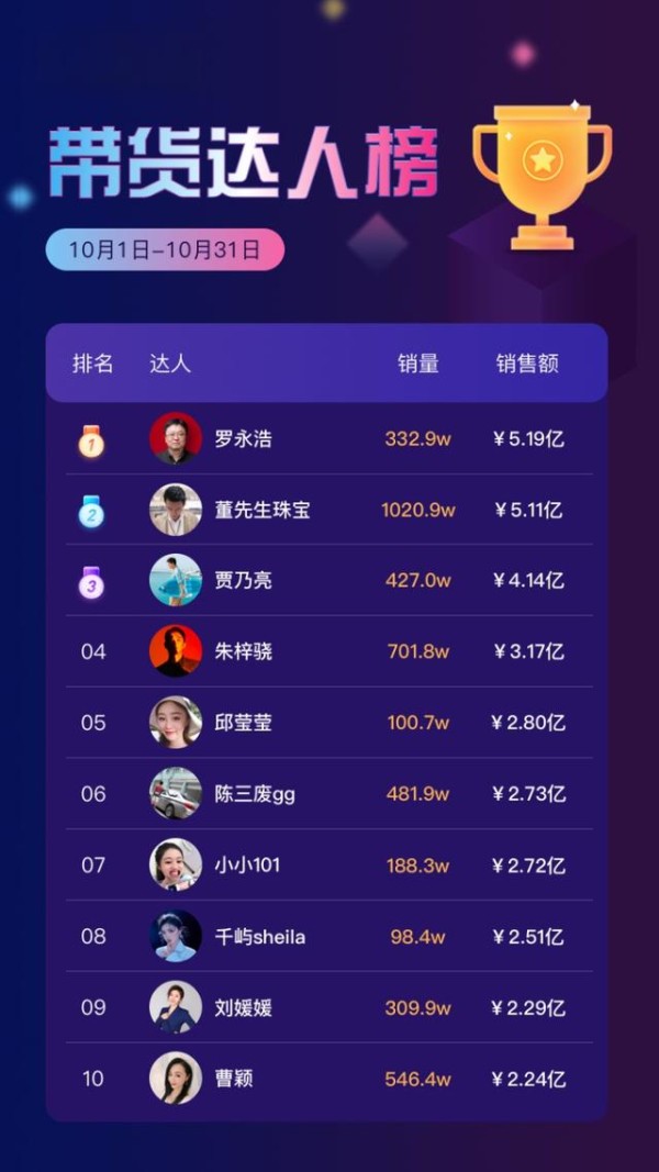 抖音10月直播带货数据|直播销售额接连破亿，44位达人强势上榜-有驾