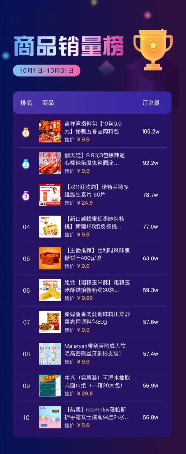 抖音10月直播带货数据|直播销售额接连破亿，44位达人强势上榜-有驾