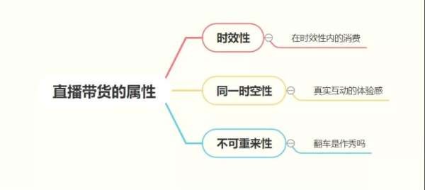 实例分析抖音直播带货三大属性