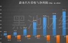 “千亿亏损王”蔚来汽车的股东权益都成负数了