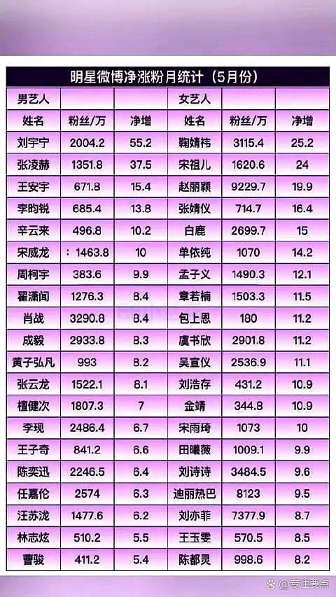 五月的微博炸了锅。 肖战粉丝数一...@专注要点的动态