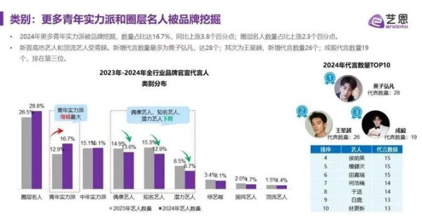 内娱明星流水线接代言，粉丝钱包再遭殃