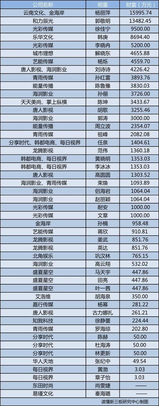 新三板明星身价排行榜：杨丽萍位居榜首，这些明星身价超5000万