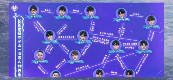 KPL世冠赛人物关系图与选手间的非凡故事