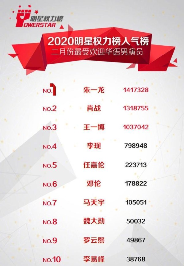 最受欢迎10个男演员，只有朱一龙、王一博、魏大勋没和杨紫合作过