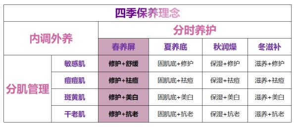 四季保养理念:伊的家精准定制护肤方案插图(1)