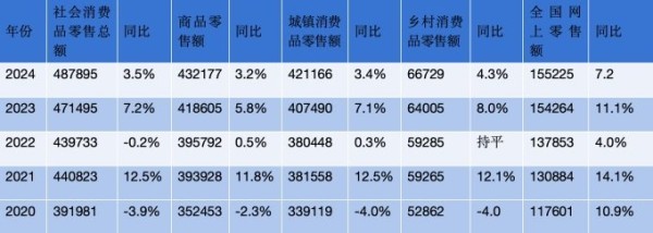 注：2020年-2024年全国社会零售业相关数据（单位：亿元）