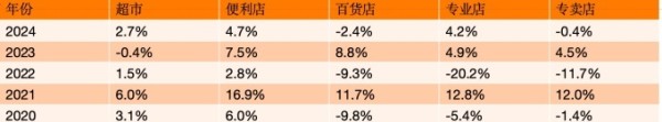 注：按零售业态分限额相关数据（同比增减）