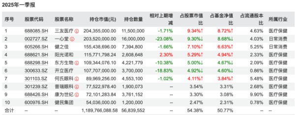 融通健康产业一季度持仓