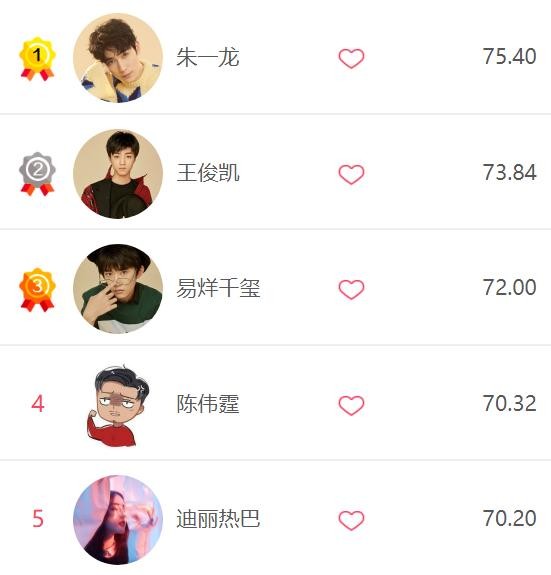 大年初一明星热度排名：那个男人继续霸榜，陈伟霆冲至第四