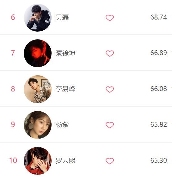 大年初一明星热度排名：那个男人继续霸榜，陈伟霆冲至第四