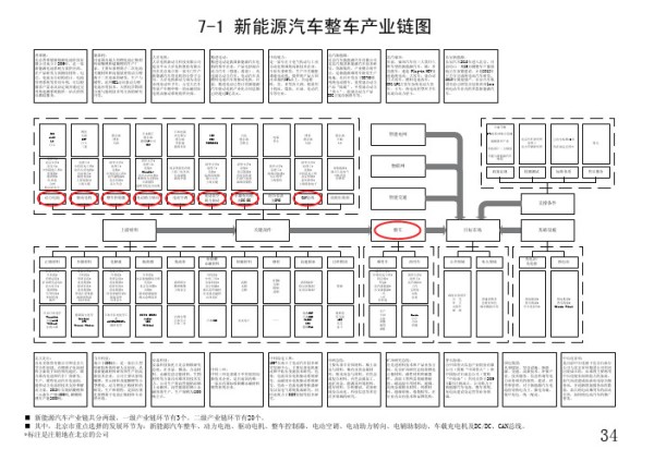 34新能源汽车产业链图