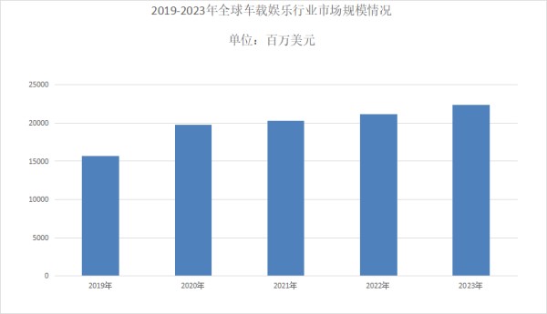 2024年车载娱乐行业发展前景分析：车载娱乐全球市场规模约为22410百万美元