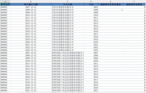 上市公司超级明星发明家（2007-2024年）