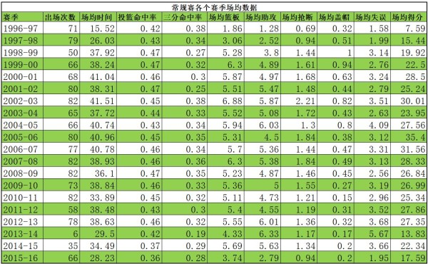 NBA巨星