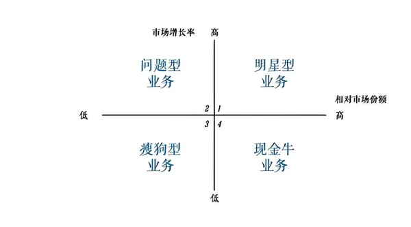 从明星业务到瘦狗突围：营销战略资源配置的熵增定律