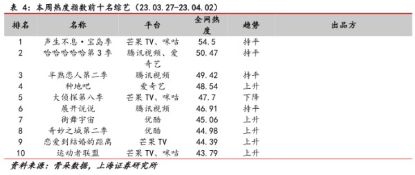 本周热度指数前十名综艺（23.03.27-23.04.02) - 2023年04月 - 行业研究数据
