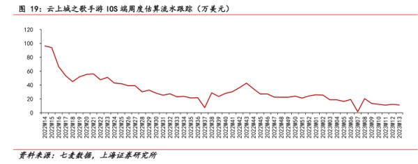 云上城之歌手游10$端周度估算流水跟踪（万美元） - 2023年04月 - 行业研究数据