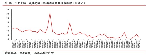 斗罗大陆：武魂觉醒I0$端周度估算流水跟踪（万美元） - 2023年04月 - 行业研究数据