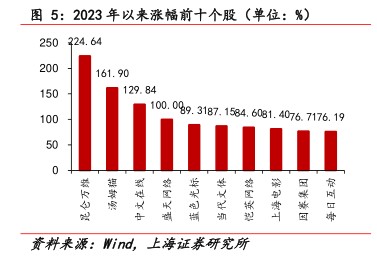 2023年以来涨幅前十个股（单位：%) - 2023年04月 - 行业研究数据