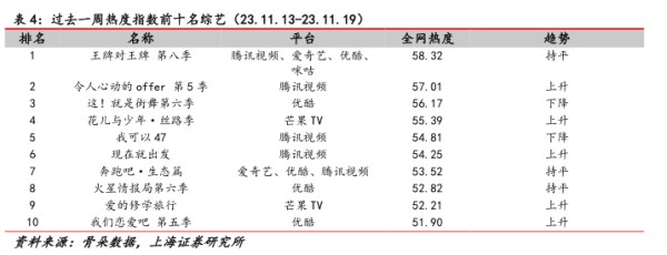 过去一周热度指数前十名综艺(23.11.13-23.11.19) - 2023年11月 - 行业研究数据