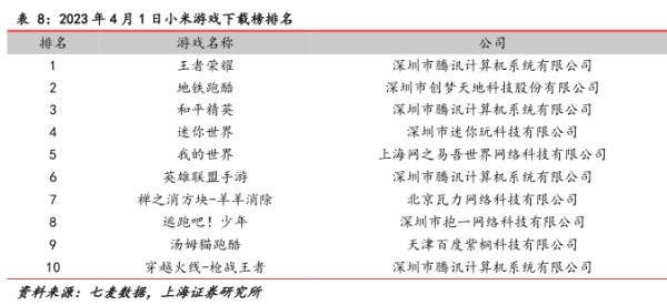 2023年4月1日小米游戏下载榜排名 - 2023年04月 - 行业研究数据