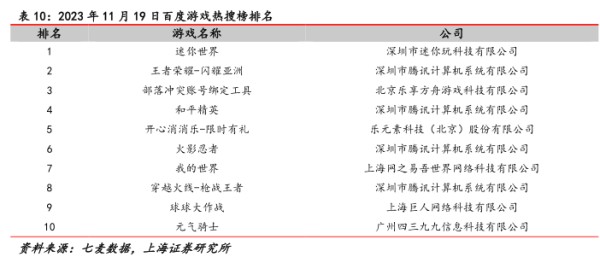 2023年11月19日百度游戏热搜榜排名 - 2023年11月 - 行业研究数据