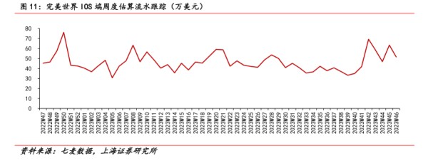 完美世界I0S端周度估算流水跟踪（万美元) - 2023年11月 - 行业研究数据