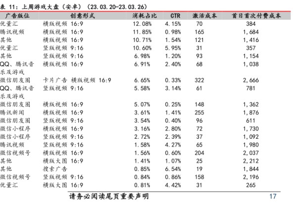 上周游戏大盘（安卓）(23.03.20-23.03.26) - 2023年04月 - 行业研究数据