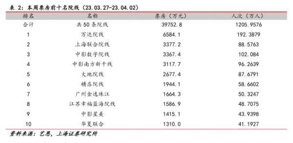 本周票房前十名院线（23.03.27-23.04.02) - 2023年04月 - 行业研究数据