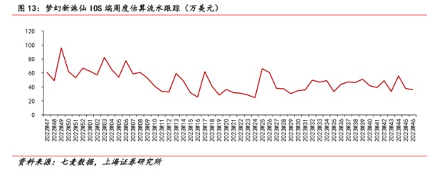 梦幻新诛仙10S端周度估算流水跟踪（万美元） - 2023年11月 - 行业研究数据
