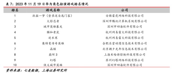 2023年11月19日华为角色粉演游戏排名情况 - 2023年11月 - 行业研究数据