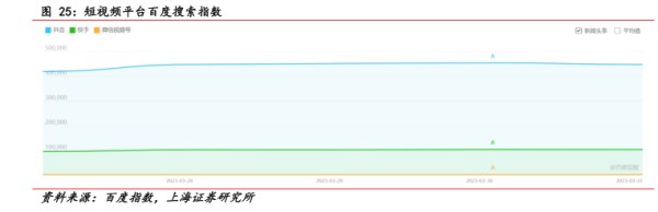 短视频平台百度搜索指数 - 2023年04月 - 行业研究数据