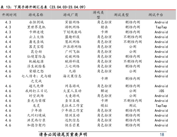下周手游开测汇总表(23.04.03-23.04.09) - 2023年04月 - 行业研究数据