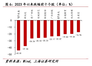 2023年以来跌幅前十个股（单位：%） - 2023年11月 - 行业研究数据