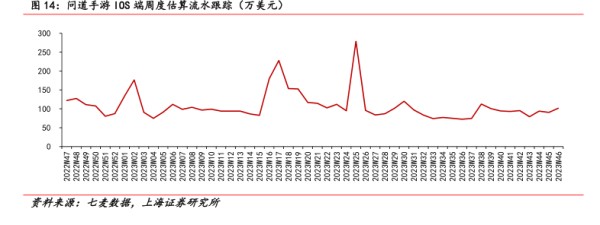 问道手游I0S端周度估算流水跟踪（万美元） - 2023年11月 - 行业研究数据