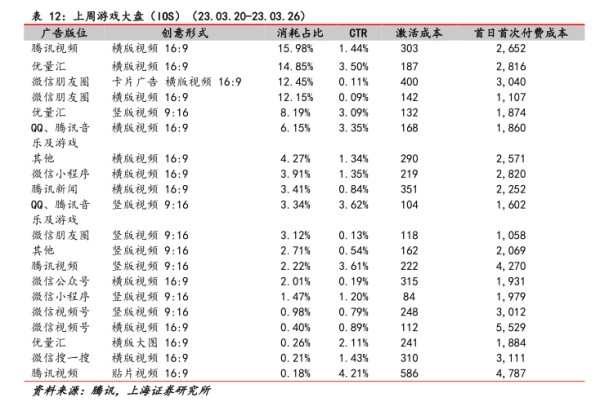 上周游戏大盘（10S)(23.03.20-23.03.26) - 2023年04月 - 行业研究数据