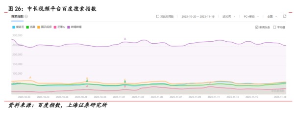 中长视频平台百度搜索指数 - 2023年11月 - 行业研究数据
