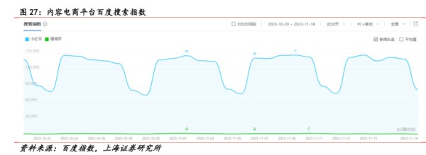 内容电商平台百度搜索指数 - 2023年11月 - 行业研究数据